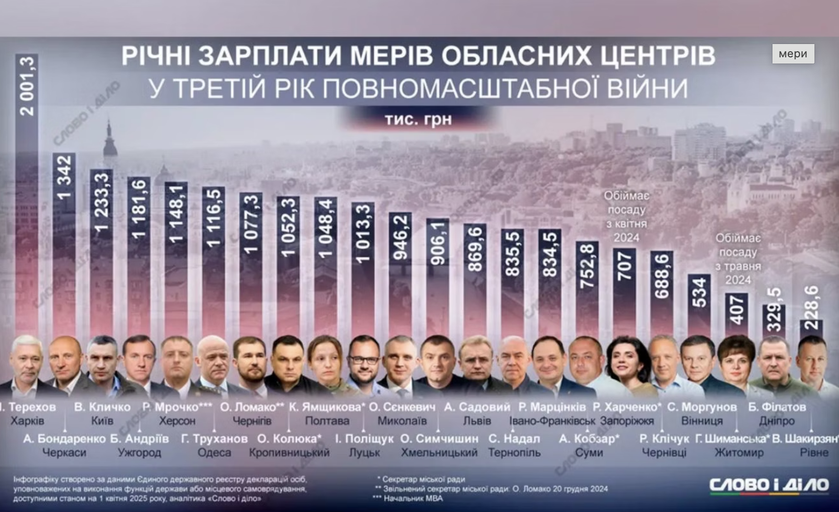 В городах Украины посчитали кошельки мэров: зарплата от 2 миллионов до 228 тысяч в год фото 1
