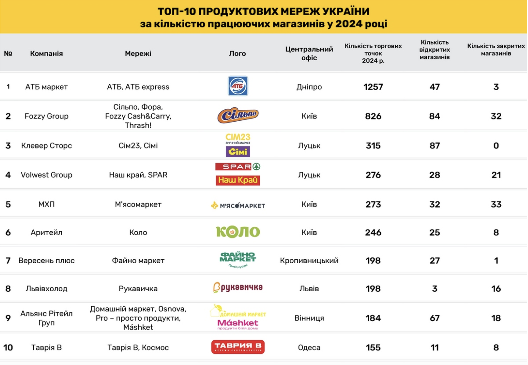 Более 300 новых продуктовых магазинов открылось в Украине за год: лидируют западные регионы фото 1