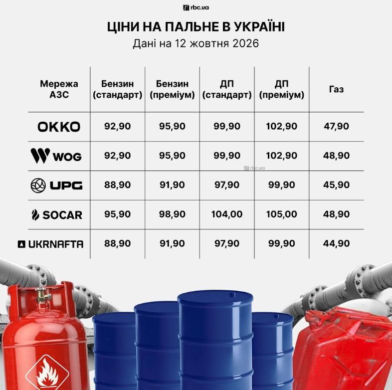 В Украине подорожали бензин и автогаз на АЗС сети &laquo;Укрнафта&raquo; - фото