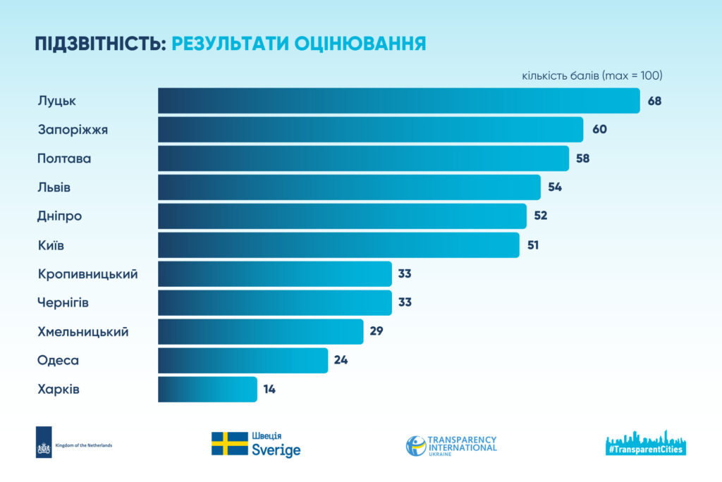 Полтава набрала 58 балів за підзвітність влади і посіла третє місце серед 11 міст фото